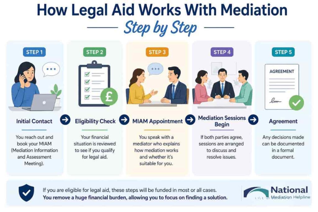 How Legal Aid Works With Mediation Step by Step Darlington