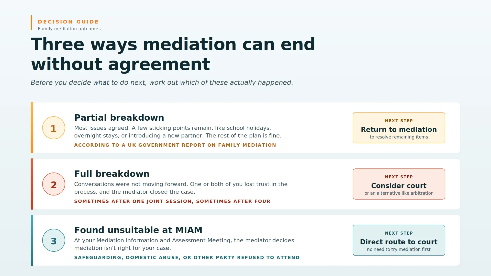 Child Arrangements Mediation Failed What Next Darlington : Three Ways Mediations End Midway