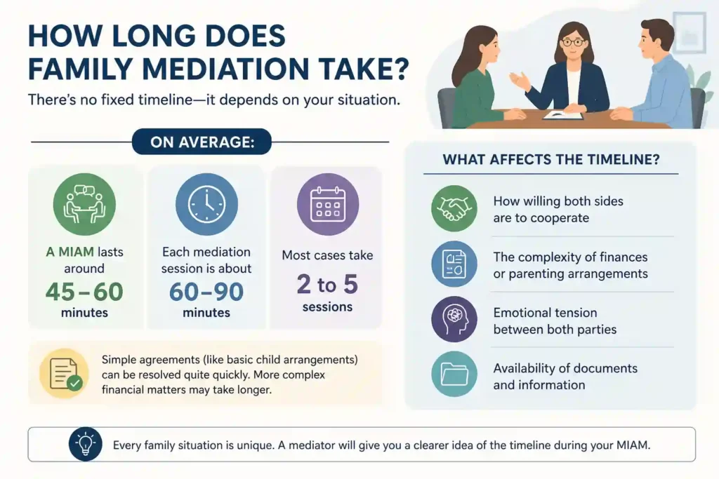 How Long Does Family Mediation Take Darlington