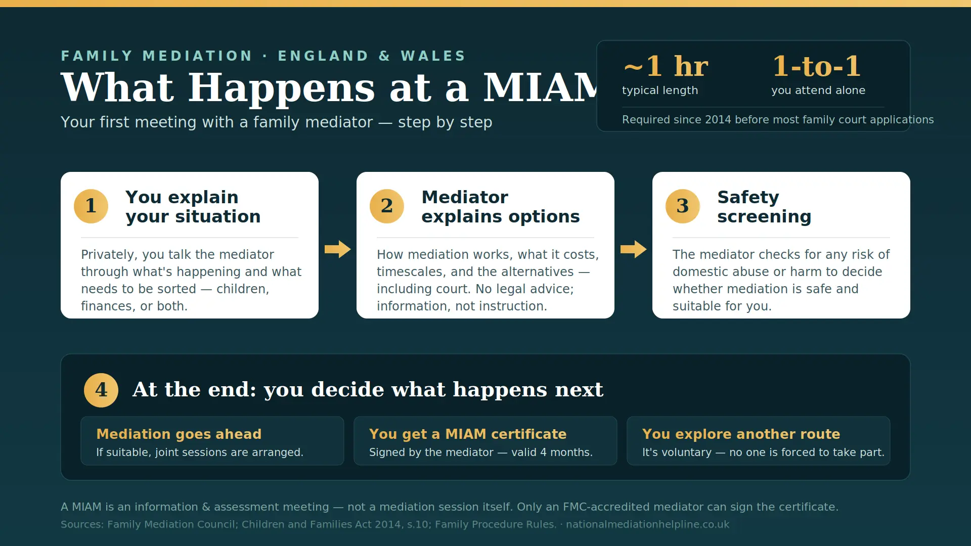 What Actually Happens At a MIAM in Darlington , UK : MIAMs, Mediation and Peaceful Resolutions